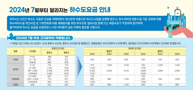 3. 2024년 7월부터 달라지는 하수도요금 안내문