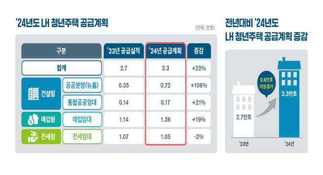 2024년도 LH 청년주택 공급계획