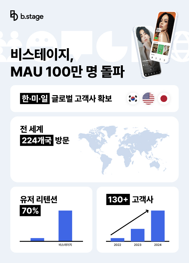 [이미지자료] 비스테이지 MAU 100만명 돌파