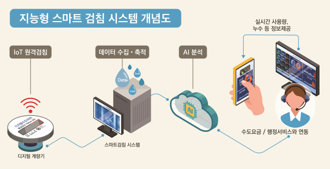 지능형 스마트 검침 시스템 개념도