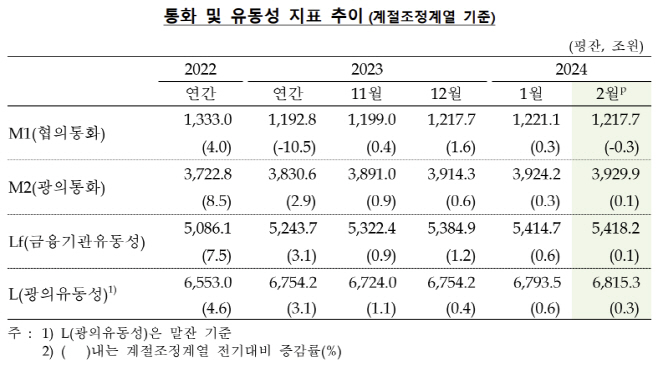 한은 통화 및 유동성 지표 추이