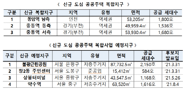 신규 도심 공공주택 복합지구