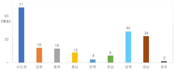 지역별 야간영업 골프장 현황. 레저백서