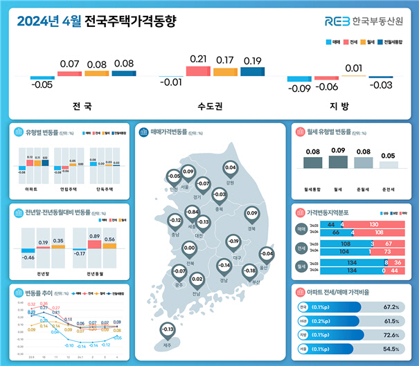 2024년 4월 전국주택가격동향