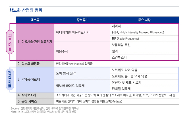 항노화 산업의 범위