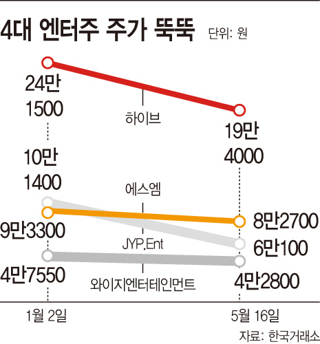 4대 엔터주 주가 뚝뚝