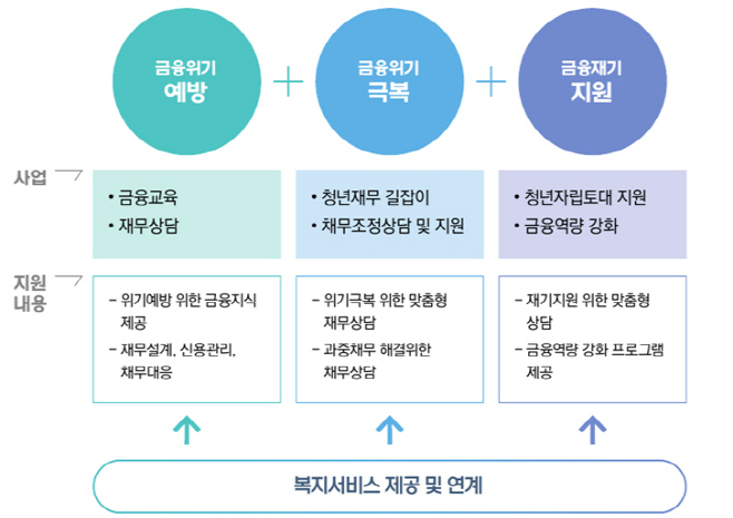 청년동행센터