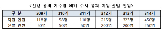 국수본 예비 수사 경과 지원 선발 인원