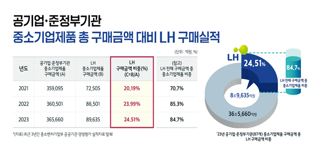 LH 구매실적