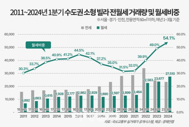 2011~2024년 1분기 수도권 소형빌라 전월세 거래량