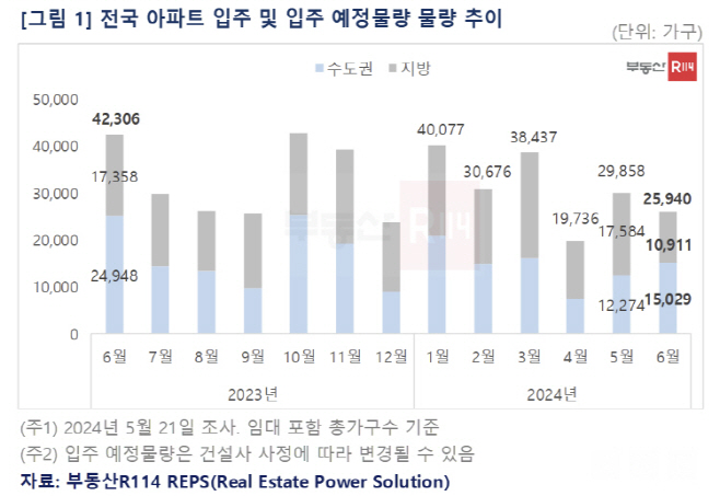 전국 아파트 입주 및 입주예정 물량 추이