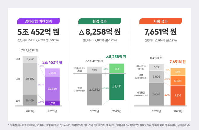 SK하이닉스 사회적 가치 측정 결과