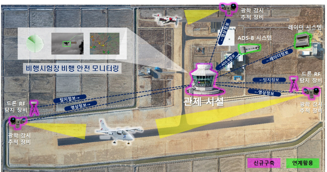 미래비행체(AAV) 비행성능시험장 안전모니터링 구축사업 개념도