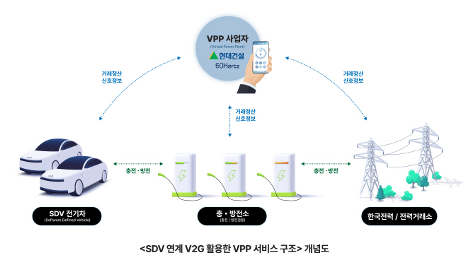 첨부. SDV 연계 V2G 활용한 VPP 서비스 구조 개념도