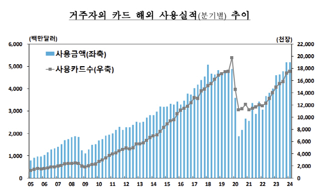 카드 해외 사용실적