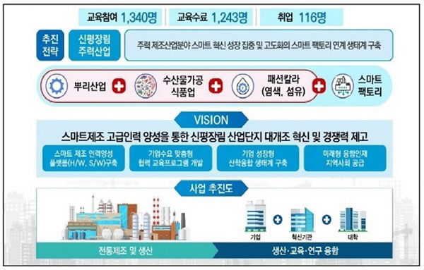 부산산학융합원, '정부 스마트제조 고급인력 양성사업' 공모에