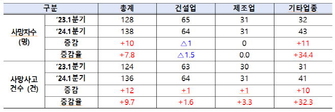 산재사망