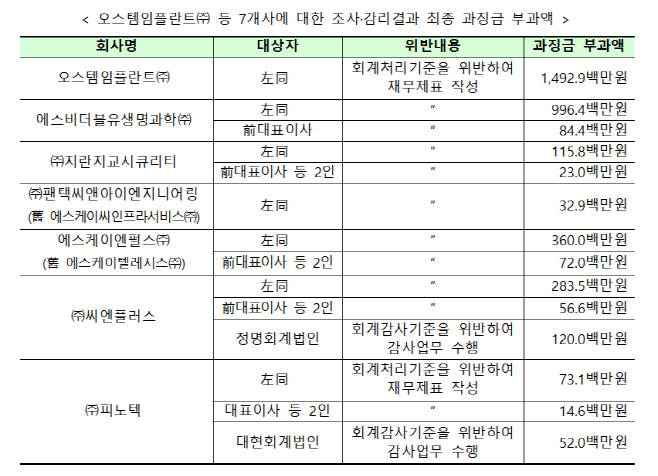 금융위 과징금