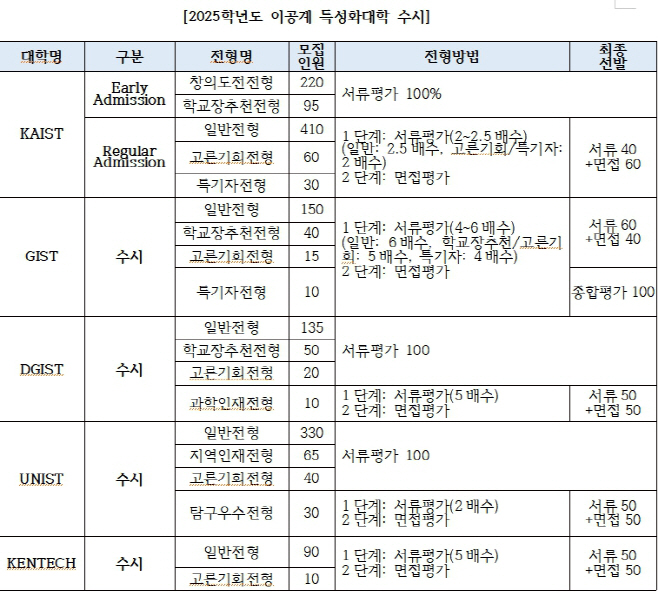 이공계특성화대학