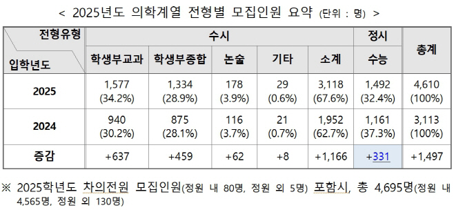 의대확정