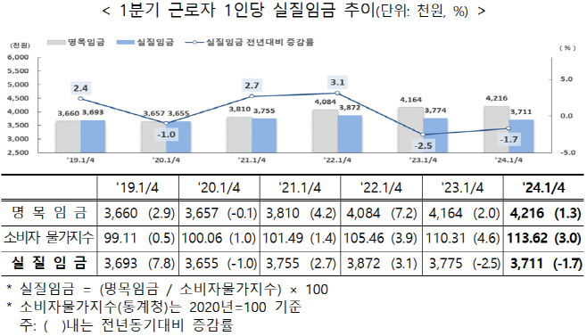 1분기실질임금