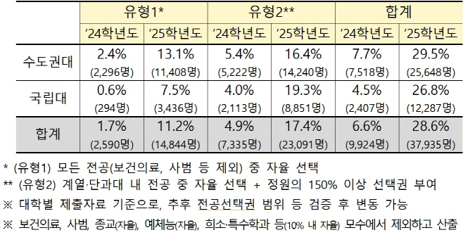 무전공
