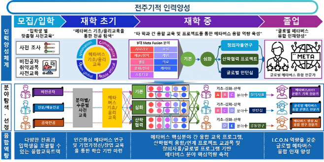 [사진2] 메타버스대학원 지원사업 전주기적 인력양성 계획