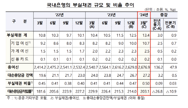 부실채권