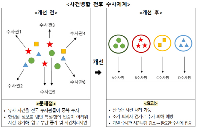 사건병합 수사