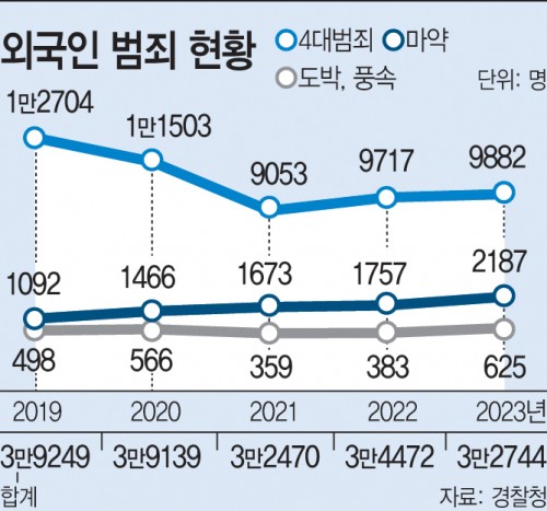 연도별 외국인 범죄 현황 추이