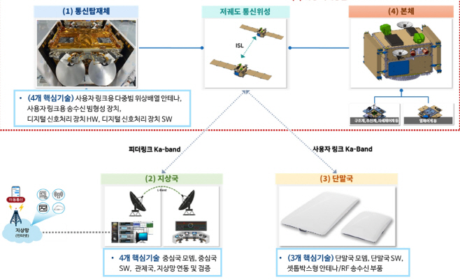 저궤도 위성통신 시스템(시범망) 구성도