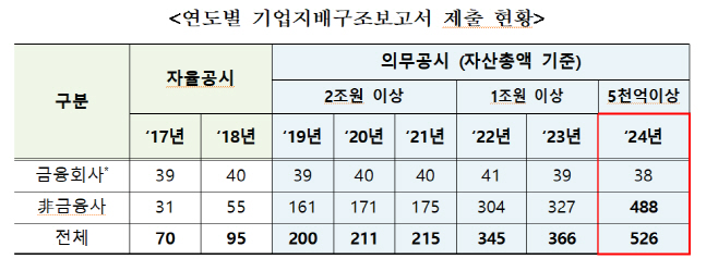 기업지배구조보고서 공시