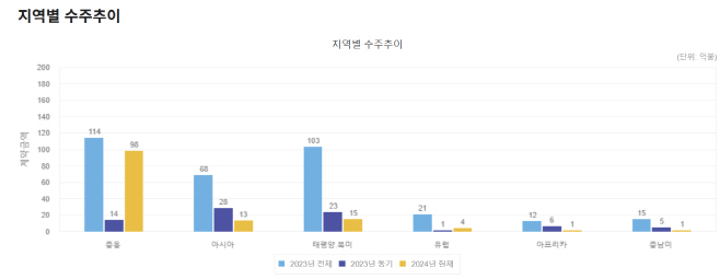 해외건설수주 지역별 수주추이