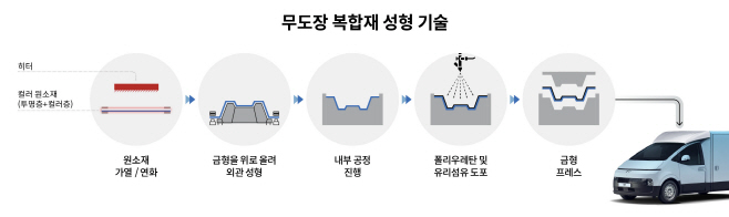 무도장 복합재 성형 기술 소개 인포그래픽