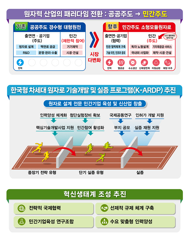차세대 원자력 확보를 위한 기술개발 및 실증 추진방안