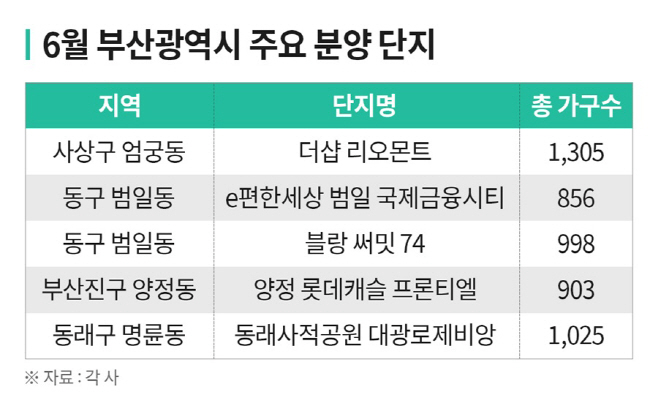 6월 부산광역시 주요 분양 단지 표