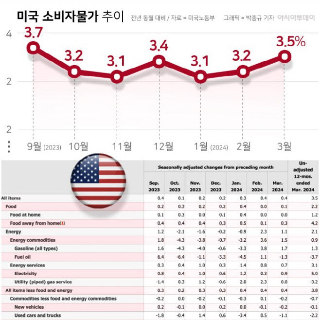 미국 소비자 물가