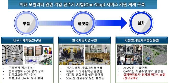 미래 모빌리티 관련 기업 전주기 시험