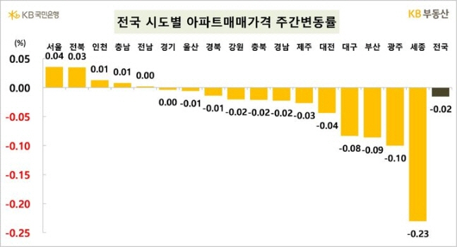 부동산