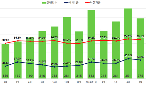 서울 아파트 경매