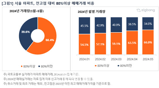 직방