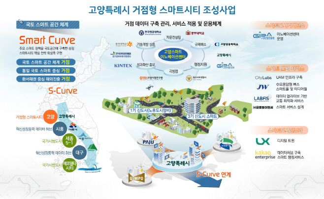 고양특례시 거점형 스마트시티 조성사업/고양시