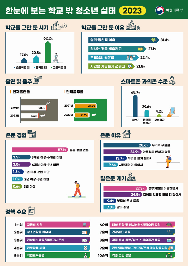 240508_인포그래픽_학교밖청소년 실태조사 (1)