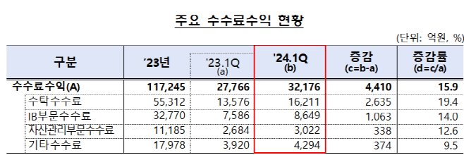 증권사 수수료 수익 현황