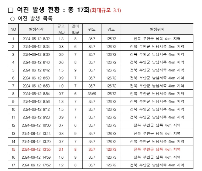 전북 부안군 여진 현황