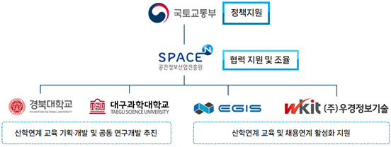 대구-경북 지역 공간정보 산학협력 활성화 방안 주요내용
