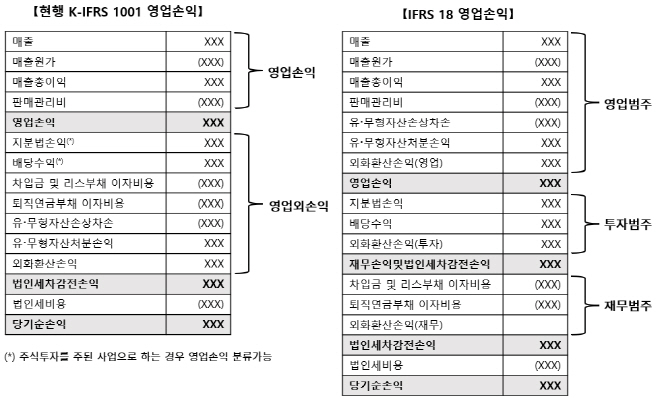 IFRS 18