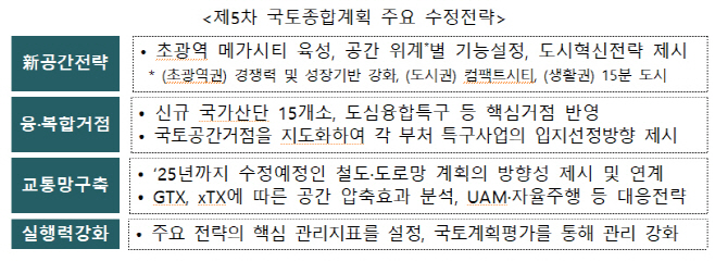 제5차 국토종합계획 주요 수정전략