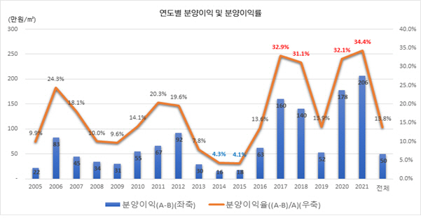 분양