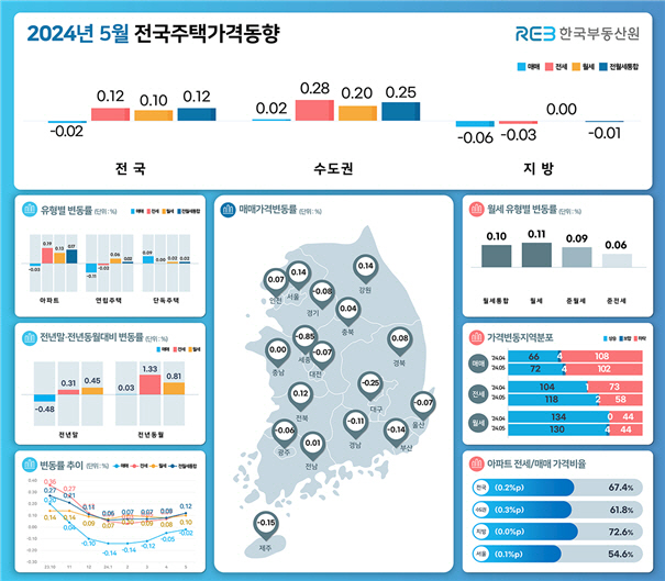 2024년 5월 전국주택가격 동향